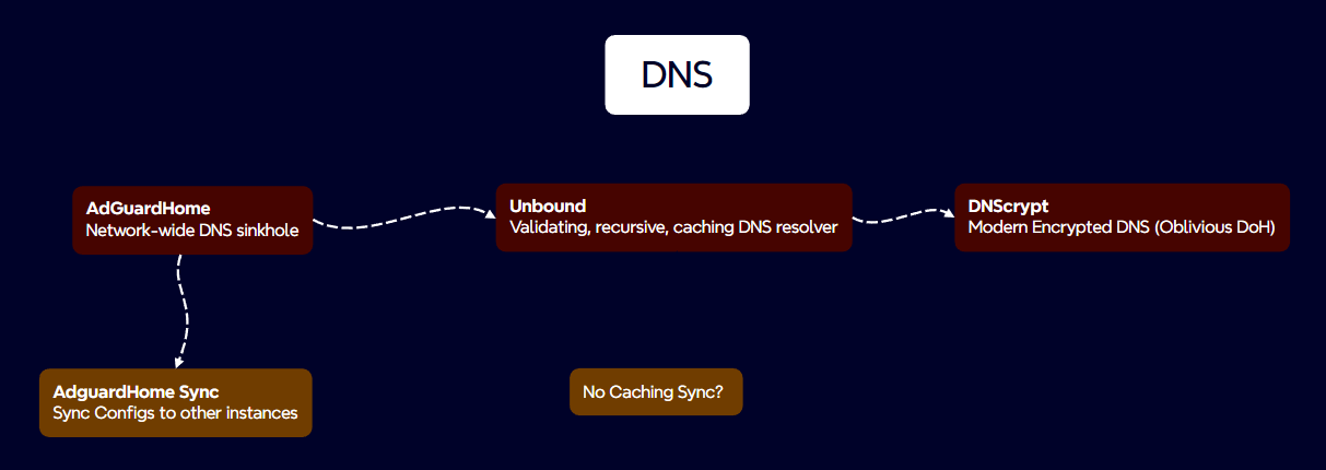 DNS Architecture Overview